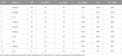 Progress and trends in myocardial infarction-related long non-coding RNAs: a bibliometric analysis